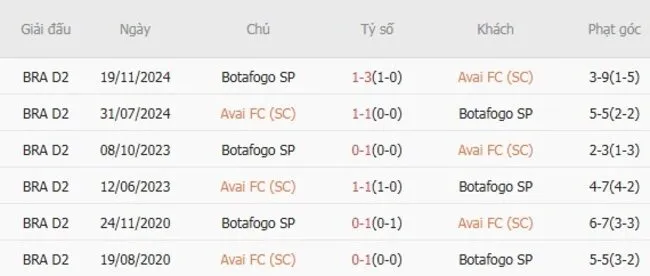 Lịch sử đối đầu khó lường giữa Avai vs Botafogo SP