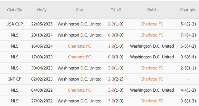 Lịch sử đối đầu khó lường giữa Charlotte FC vs Washington D.C. United