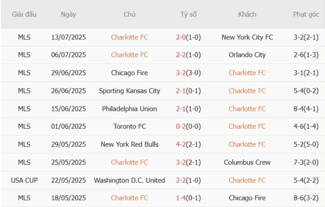 Kết quả 10 trận gần nhất Charlotte FC góp mặt