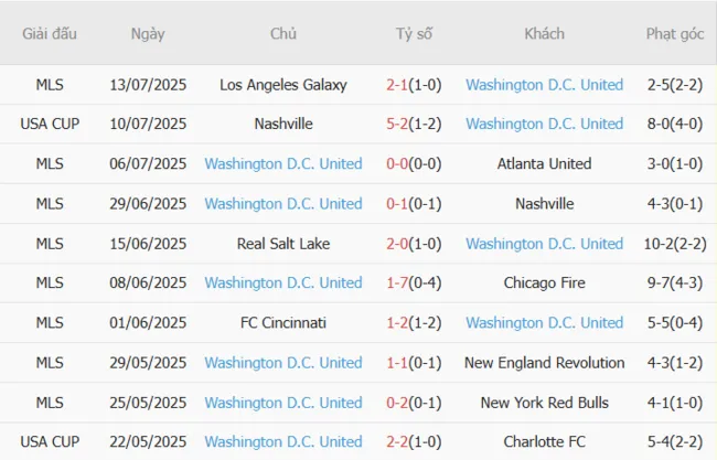 Phong độ 10 trận gần đây của Washington D.C. United