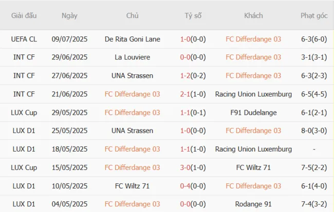 Kết quả 10 trận gần nhất FC Differdange 03 góp mặt