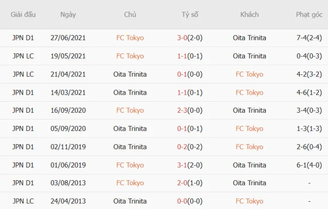 Lịch sử đối đầu khó lường giữa FC Tokyo vs Oita Trinita