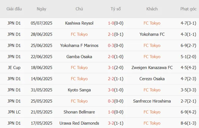 Kết quả 10 trận gần nhất FC Tokyo góp mặt