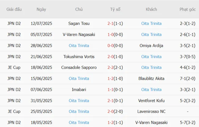 Phong độ 10 trận gần đây của Oita Trinita