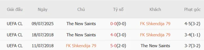 Lịch sử đối đầu khó lường giữa FK Shkendija 79 vs The New Saints
