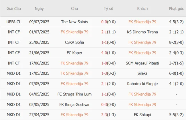 Kết quả 10 trận gần nhất FK Shkendija 79 góp mặt