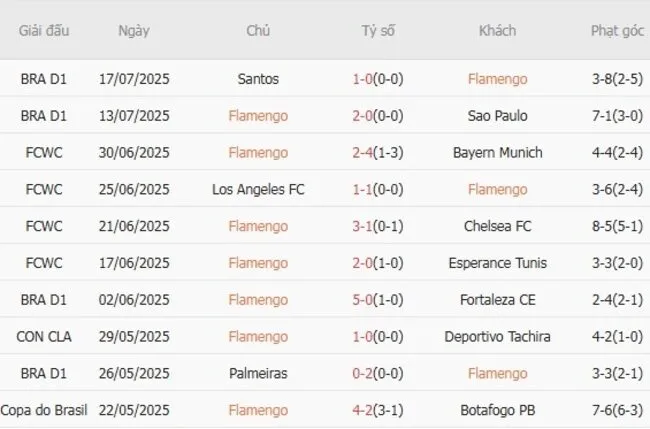 Kết quả 10 trận gần nhất Flamengo góp mặt