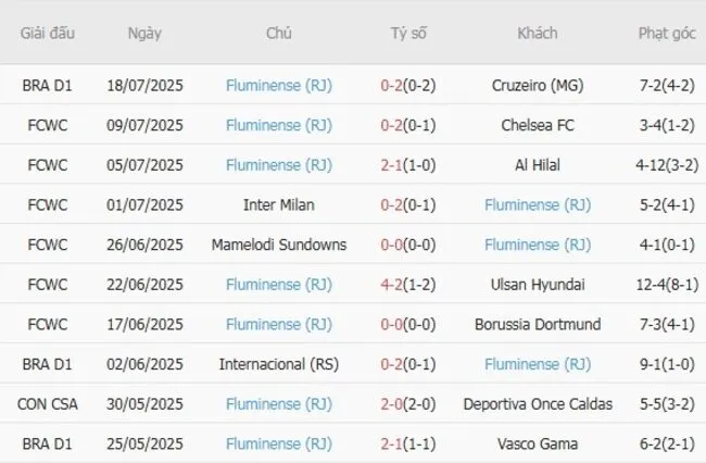 Phong độ 10 trận gần đây của Fluminense