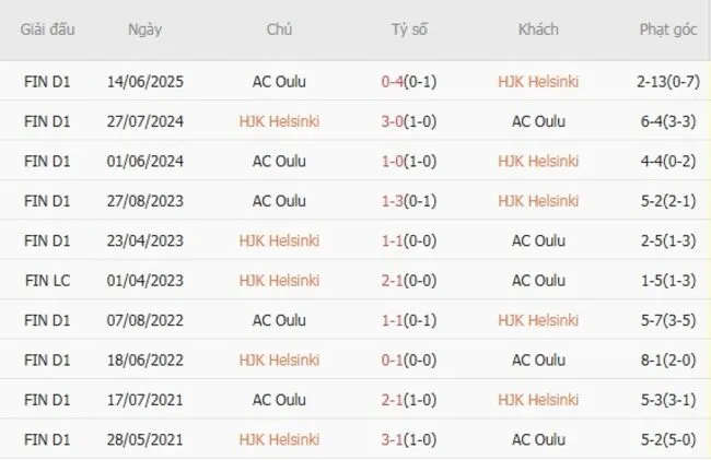 Lịch sử đối đầu khó lường giữa HJK Helsinki vs AC Oulu