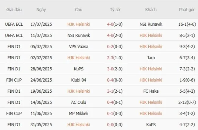 Kết quả 10 trận gần nhất HJK Helsinki góp mặt