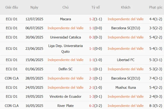 Kết quả 10 trận gần nhất Independiente del Valle góp mặt