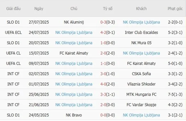 Phong độ 10 trận gần đây của NK Olimpija Ljubljana