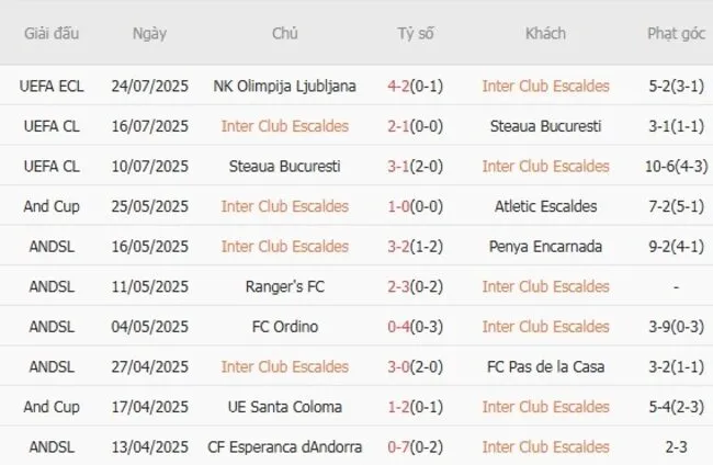 Kết quả 10 trận gần nhất Inter Club Escaldes góp mặt