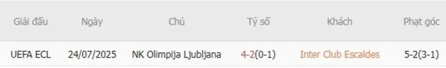 Lịch sử đối đầu khó lường giữa Inter Club Escaldes vs NK Olimpija Ljubljana