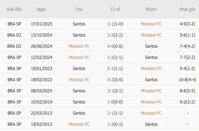 Lịch sử đối đầu khó lường giữa Mirassol FC vs Santos