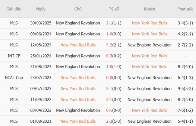 Lịch sử đối đầu khó lường giữa New York Red Bulls vs New England Revolution