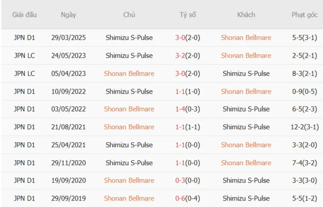 Lịch sử đối đầu khó lường giữa Shonan Bellmare vs Shimizu S-Pulse