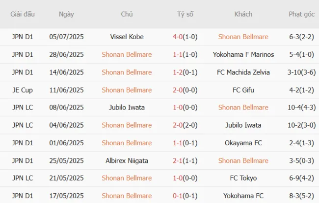 Kết quả 10 trận gần nhất Shonan Bellmare góp mặt