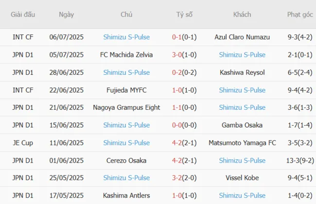 Phong độ 10 trận gần đây của Shimizu S-Pulse
