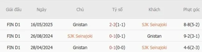 Lịch sử đối đầu khó lường giữa SJK Seinajoki vs Gnistan